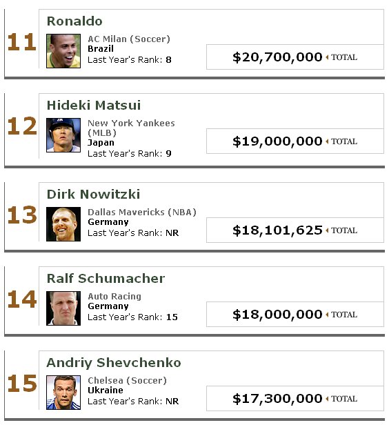 top-earning athletes