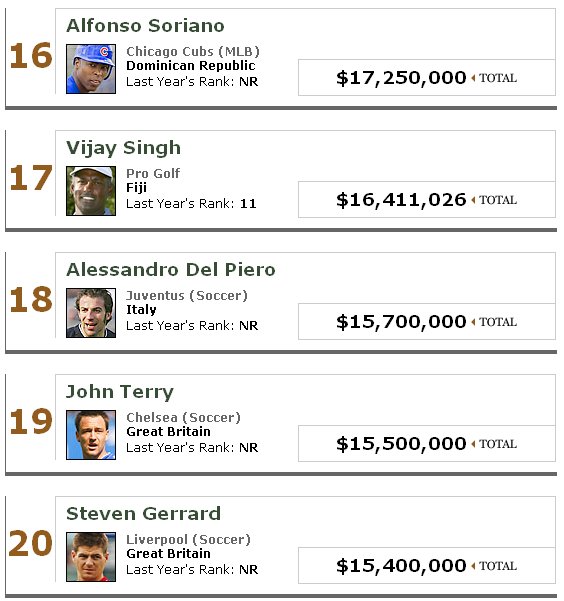 highest-earned international sportsmen