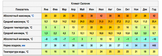 Температура воды в начале мая в турции. Средняя температура в Греции по месяцам. Климат Греции таблица. Греция температура по месяцам. Греция климат по месяцам.